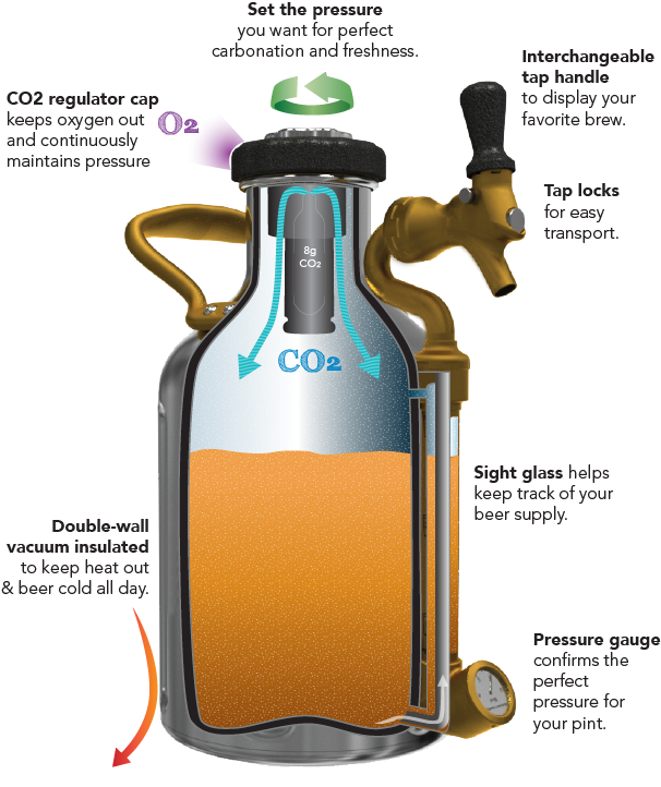C02 Sources For Fresh Pours